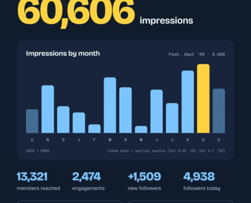 CybrMom’s year on LinkedIn: 60,606 impressions, built from a LinkedIn data export