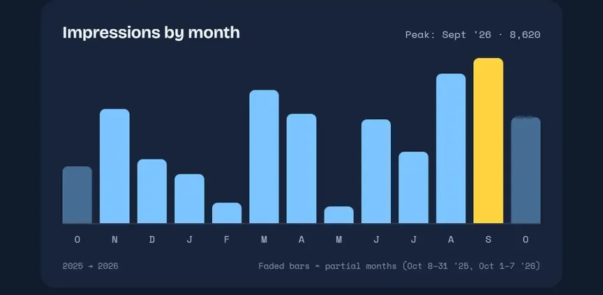 CybrMom’s year on LinkedIn: 60,606 impressions, built from a LinkedIn data export