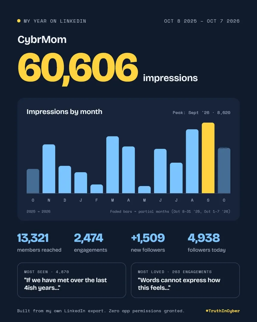 CybrMom’s year on LinkedIn: 60,606 impressions, built from a LinkedIn data export